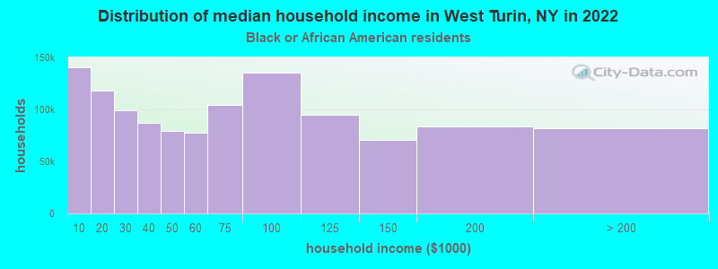 Distribution of median household income in West Turin, NY in 2022