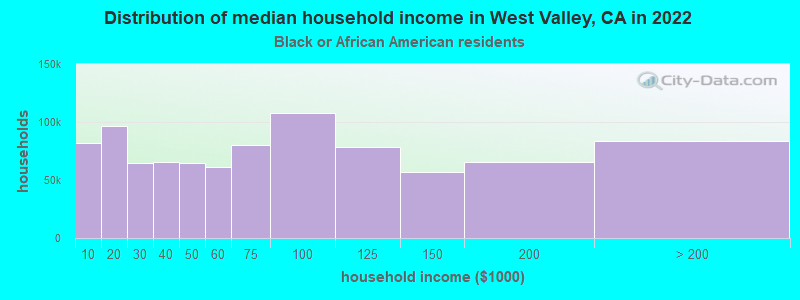 Distribution of median household income in West Valley, CA in 2022