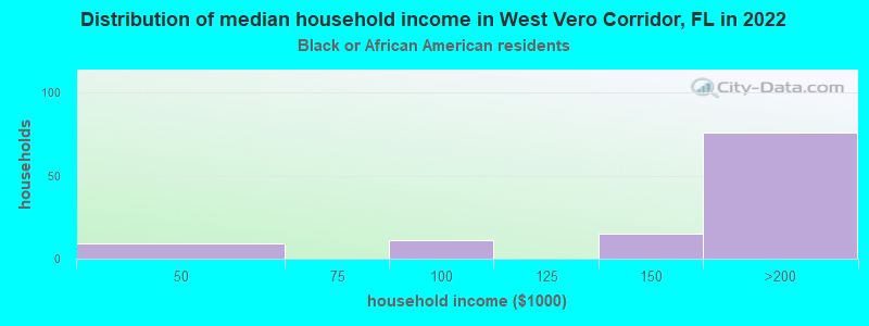 Distribution of median household income in West Vero Corridor, FL in 2022