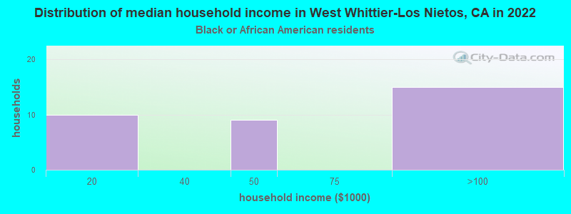 Distribution of median household income in West Whittier-Los Nietos, CA in 2022