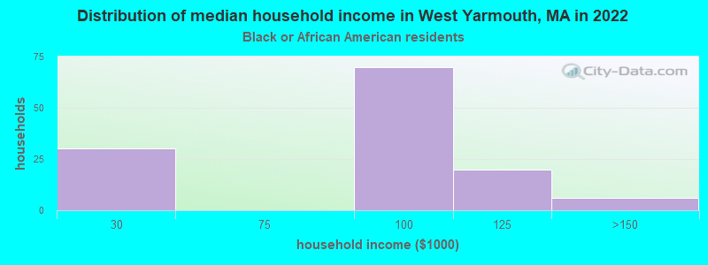 Distribution of median household income in West Yarmouth, MA in 2022