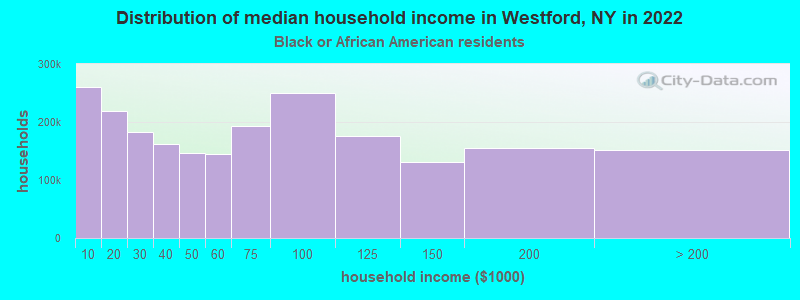 Distribution of median household income in Westford, NY in 2022