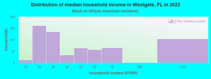 Distribution of median household income in Westgate, FL in 2022