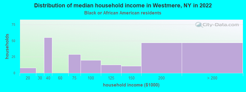 Distribution of median household income in Westmere, NY in 2022