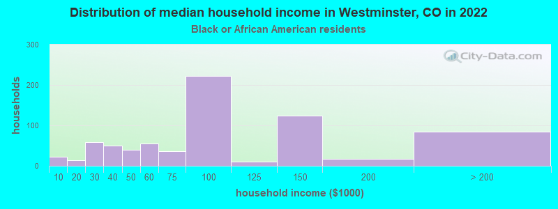 Distribution of median household income in Westminster, CO in 2022
