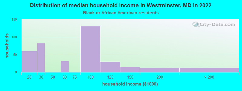 Distribution of median household income in Westminster, MD in 2022