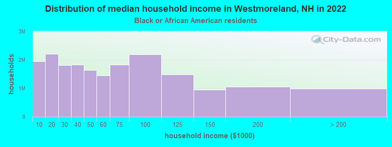 Distribution of median household income in Westmoreland, NH in 2022