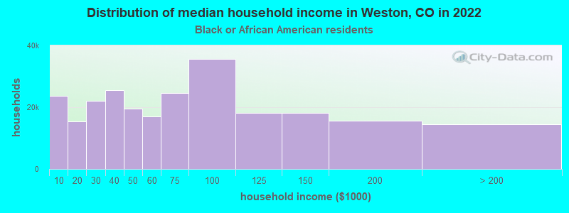 Distribution of median household income in Weston, CO in 2022
