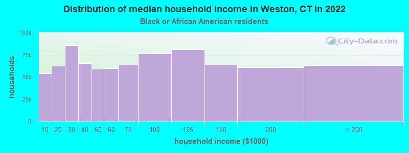 Distribution of median household income in Weston, CT in 2022