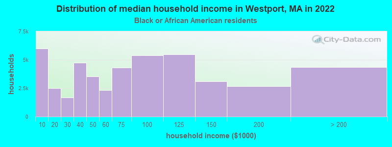 Distribution of median household income in Westport, MA in 2022