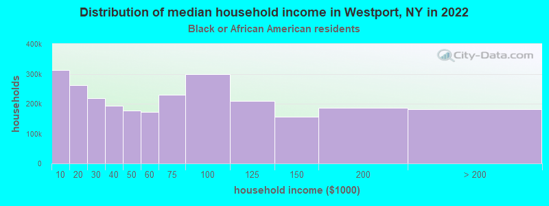 Distribution of median household income in Westport, NY in 2022