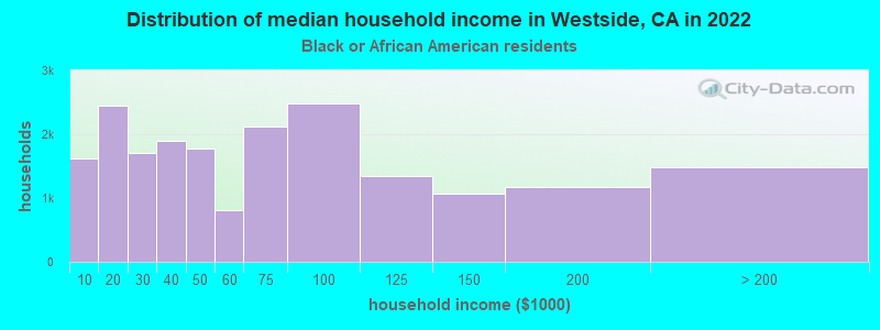 Distribution of median household income in Westside, CA in 2022