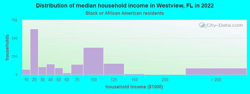 Distribution of median household income in Westview, FL in 2022