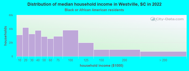 Distribution of median household income in Westville, SC in 2022