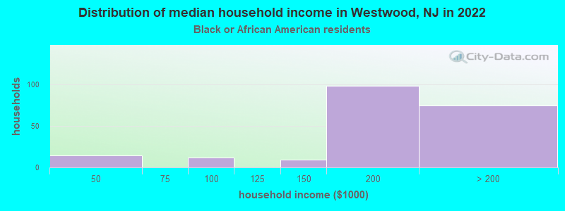 Distribution of median household income in Westwood, NJ in 2022