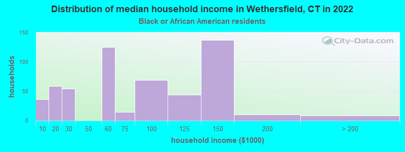 Distribution of median household income in Wethersfield, CT in 2022