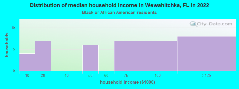 Distribution of median household income in Wewahitchka, FL in 2022