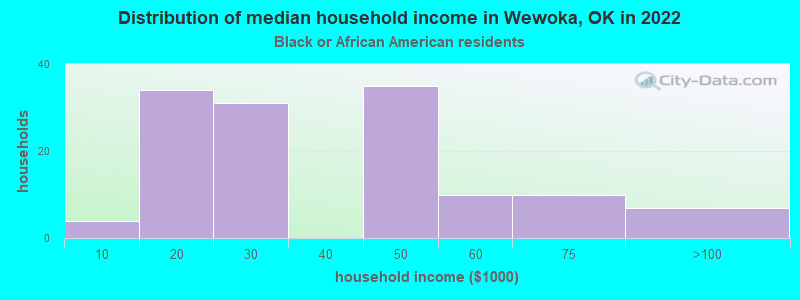 Distribution of median household income in Wewoka, OK in 2022