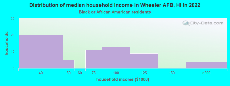 Distribution of median household income in Wheeler AFB, HI in 2022
