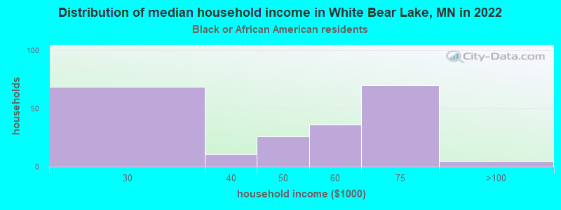 Distribution of median household income in White Bear Lake, MN in 2022