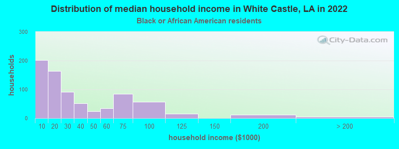 Distribution of median household income in White Castle, LA in 2022