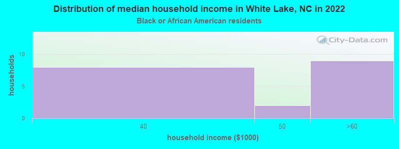 Distribution of median household income in White Lake, NC in 2022