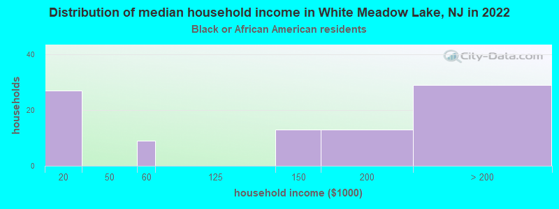 Distribution of median household income in White Meadow Lake, NJ in 2022