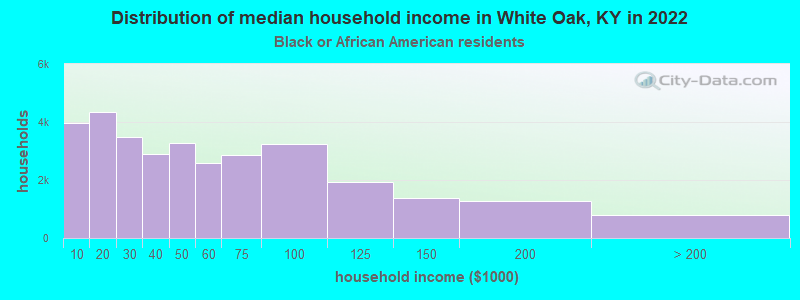 Distribution of median household income in White Oak, KY in 2022