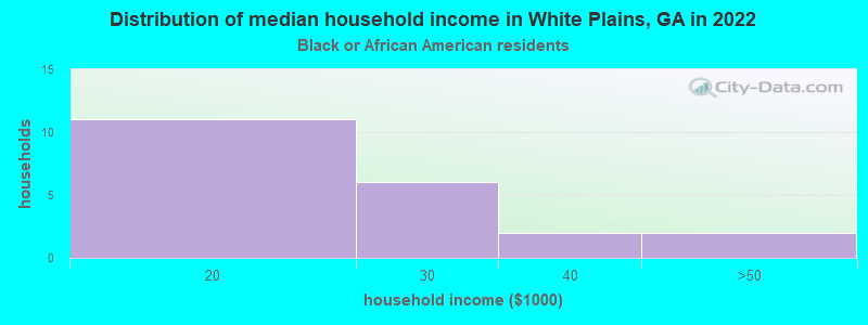 Distribution of median household income in White Plains, GA in 2022