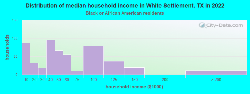 Distribution of median household income in White Settlement, TX in 2022