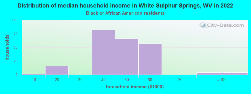 Distribution of median household income in White Sulphur Springs, WV in 2022