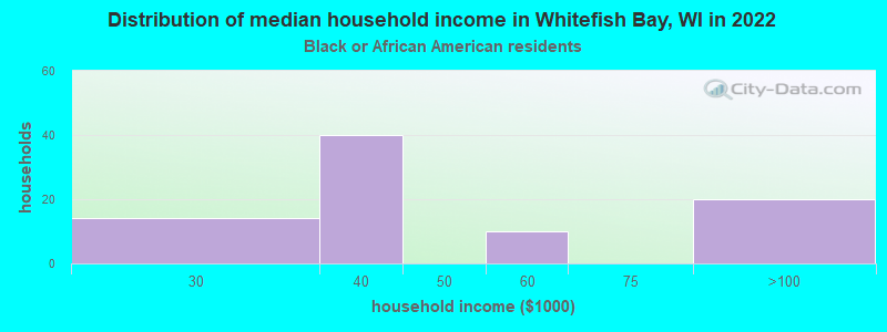 Distribution of median household income in Whitefish Bay, WI in 2022