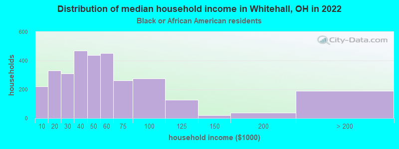 Distribution of median household income in Whitehall, OH in 2022