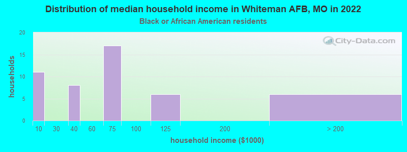 Distribution of median household income in Whiteman AFB, MO in 2022