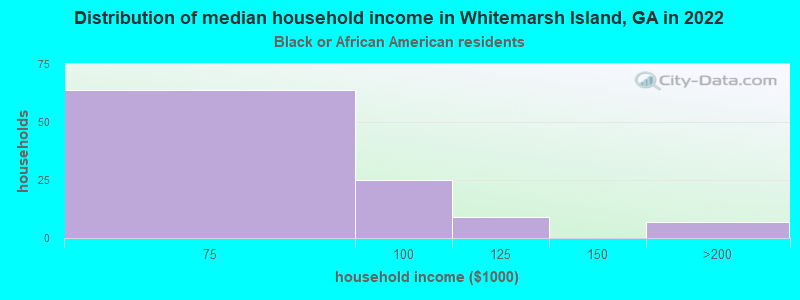 Distribution of median household income in Whitemarsh Island, GA in 2022