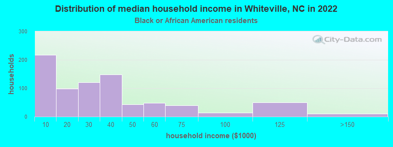 Distribution of median household income in Whiteville, NC in 2022