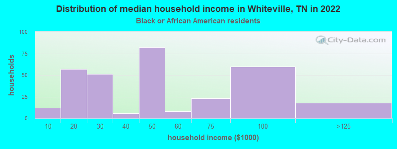 Distribution of median household income in Whiteville, TN in 2022