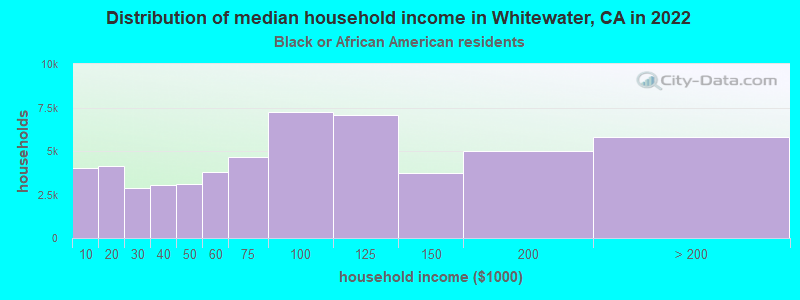 Distribution of median household income in Whitewater, CA in 2022