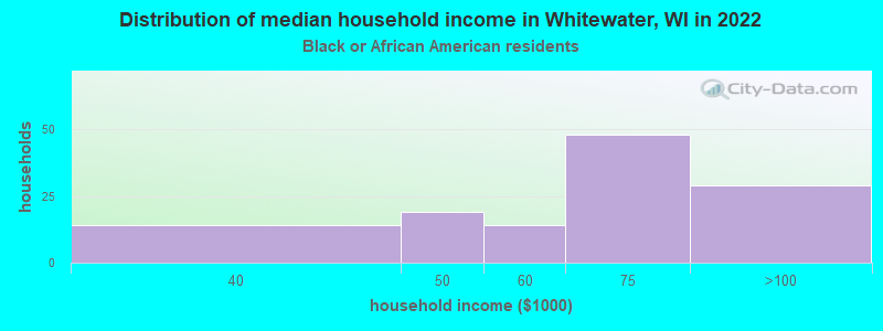 Distribution of median household income in Whitewater, WI in 2022