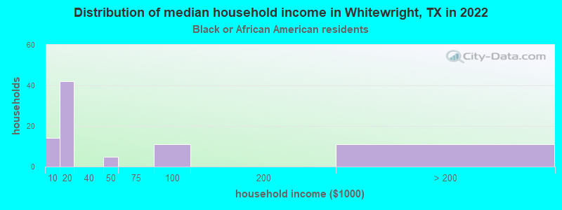 Distribution of median household income in Whitewright, TX in 2022