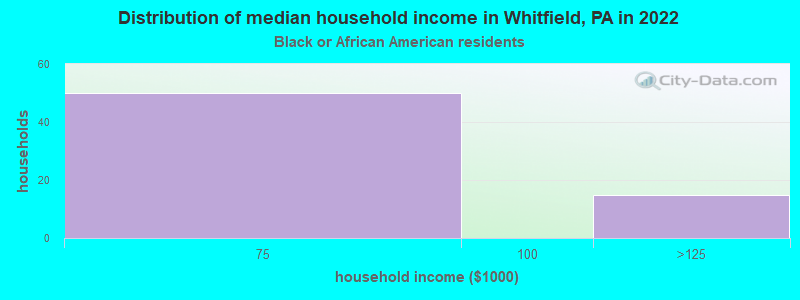 Distribution of median household income in Whitfield, PA in 2022
