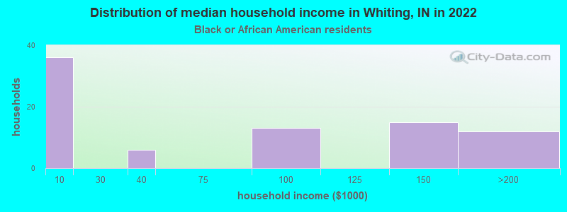 Distribution of median household income in Whiting, IN in 2022