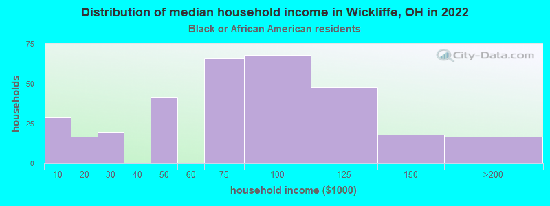 Distribution of median household income in Wickliffe, OH in 2022