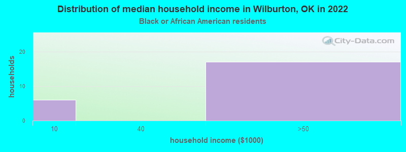 Distribution of median household income in Wilburton, OK in 2022