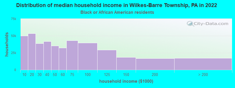 Distribution of median household income in Wilkes-Barre Township, PA in 2022