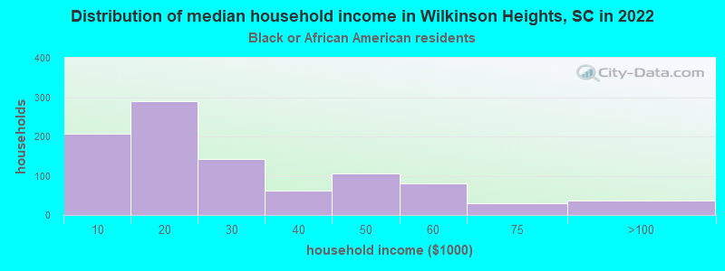 Distribution of median household income in Wilkinson Heights, SC in 2022