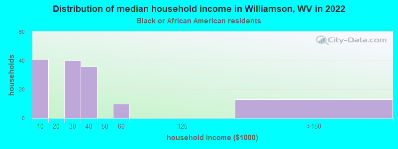 Distribution of median household income in Williamson, WV in 2022