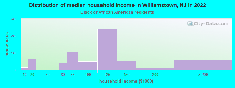 Distribution of median household income in Williamstown, NJ in 2022