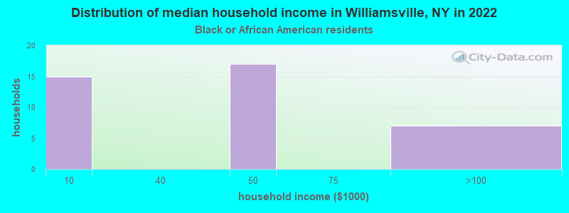 Distribution of median household income in Williamsville, NY in 2022
