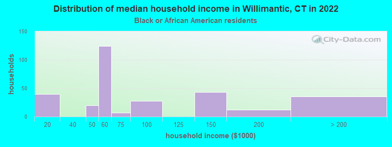 Distribution of median household income in Willimantic, CT in 2022